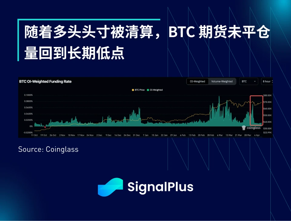 SignalPlus宏观分析(20240408)：宏观利好不断，BTC重返7万美元