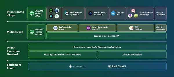 寻找下一个 Alpha 一览 Intent-Centric 赛道 9 个热门项目