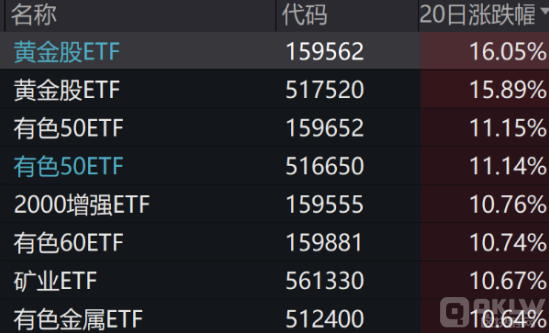 <b>黄金股ETF(159562)触及跌停此前连续3个交易日涨停</b>