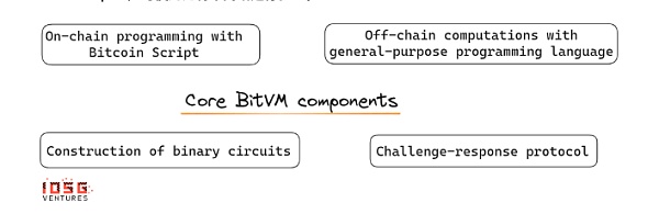 IOSG ｜BitVM：比特币可编程性的曙光