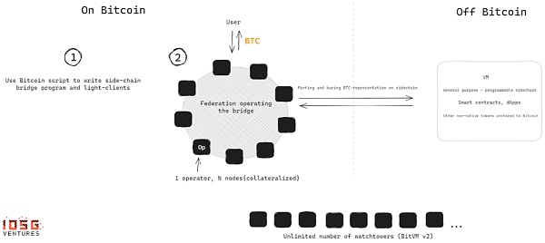 IOSG ｜BitVM：比特币可编程性的曙光