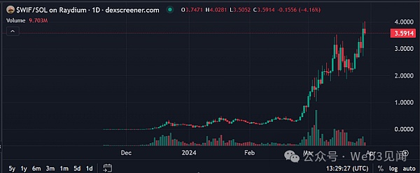 Solana 上的哪些模因币将在 2024 年为您带来 100 倍收益？