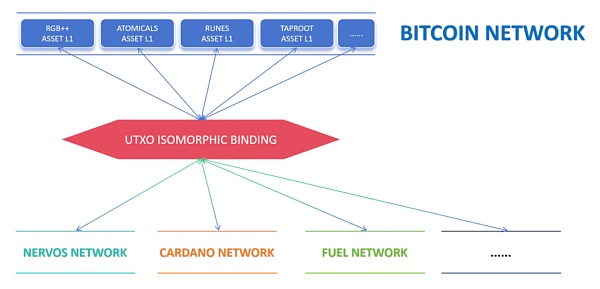 UTXO同构绑定技术——扩容的新圣杯