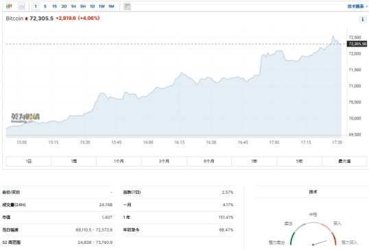 比特币突破70000美元 市场仍然存在风险