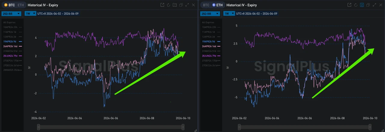 SignalPlus波动率专栏(20240409)：ETF大量净流出，BTC挑战新高失败