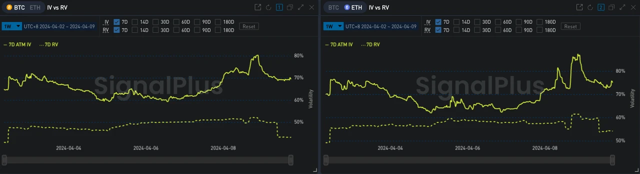 SignalPlus波动率专栏(20240409)：ETF大量净流出，BTC挑战新高失败