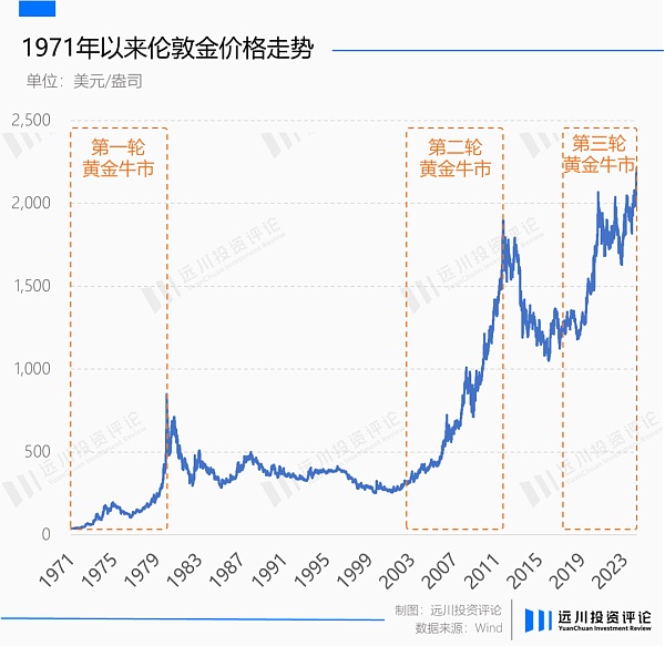 黄金再次背叛美元 但它从不错判时代