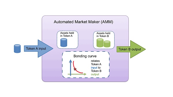 探索债券曲线(Bonding Curves)： 区分一级和二级自动做市商