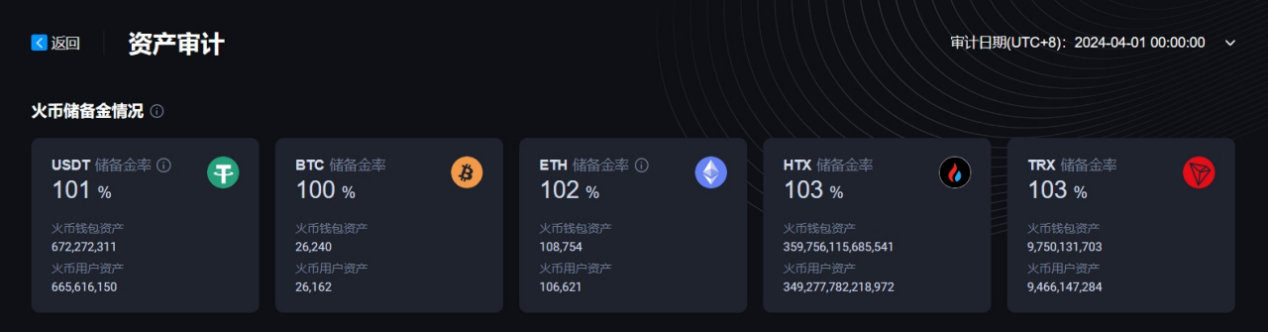 HTX已更新4月默克尔树储备证明，100%足量守护用户资产安全