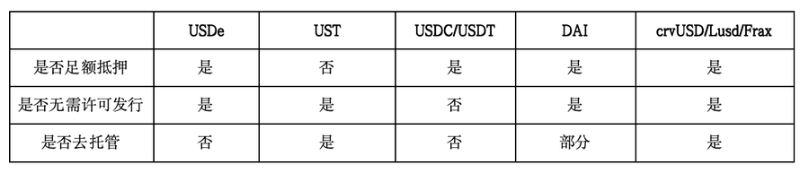 足额抵押的半中心化稳定币，USDe有哪些潜在风险？