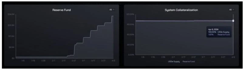 足额抵押的半中心化稳定币，USDe有哪些潜在风险？