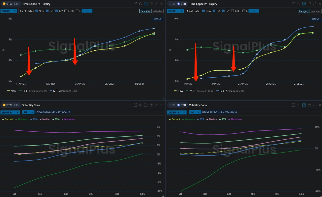 SignalPlus波动率专栏(20240410)：震荡区间有缩窄倾向，BTC四月底大量看涨期权卖出