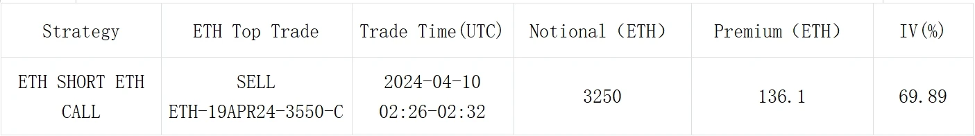 SignalPlus波动率专栏(20240410)：震荡区间有缩窄倾向，BTC四月底大量看涨期权卖出