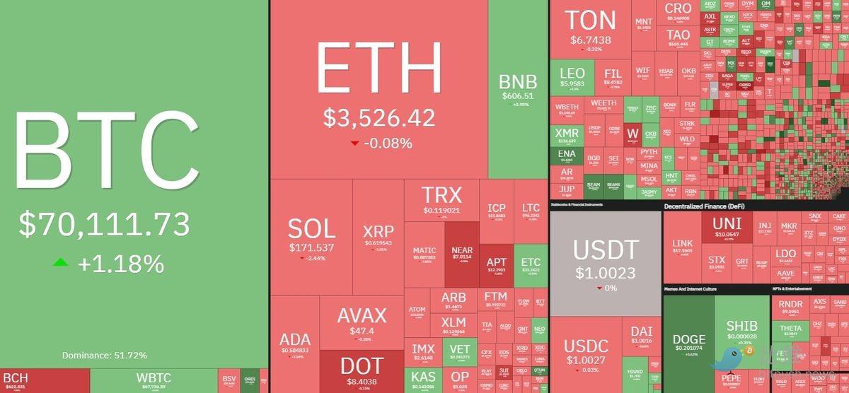 CPI 砸盘，巨鲸抄底，BTC 收复 6.9 万美元失地