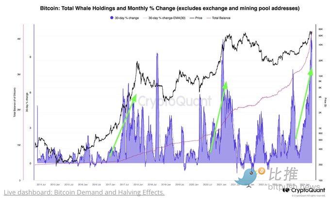 CPI 砸盘，巨鲸抄底，BTC 收复 6.9 万美元失地