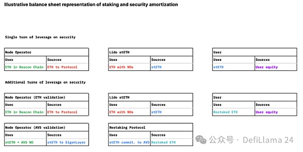 Restaking 与信任的代价