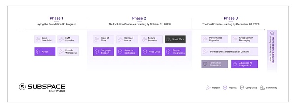 Subspace 的模块化结构与发展关键因素