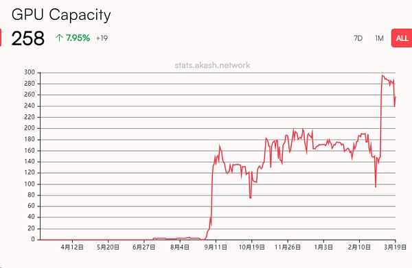 Akash Network：开启去中心化云计算的新纪元