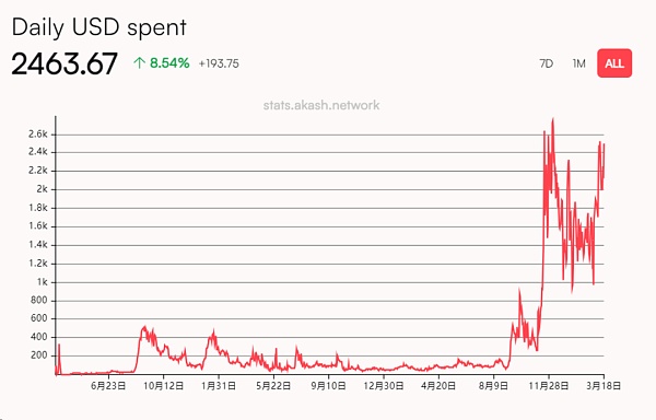 Akash Network：开启去中心化云计算的新纪元