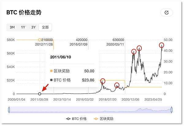 减半倒计时7天 能否巧妙运用数据「见微知著」？