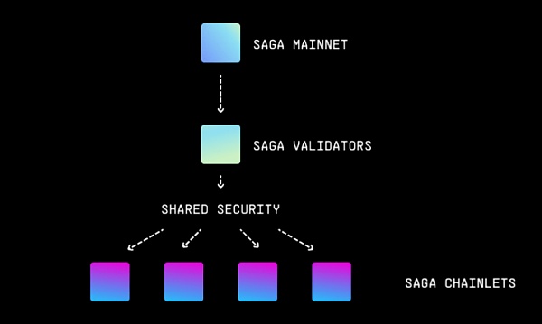 Saga 专注于Web3游戏的Layer1协议和开发者生态系统