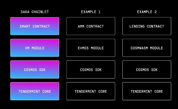 Saga 专注于Web3游戏的Layer1协议和开发者生态系统