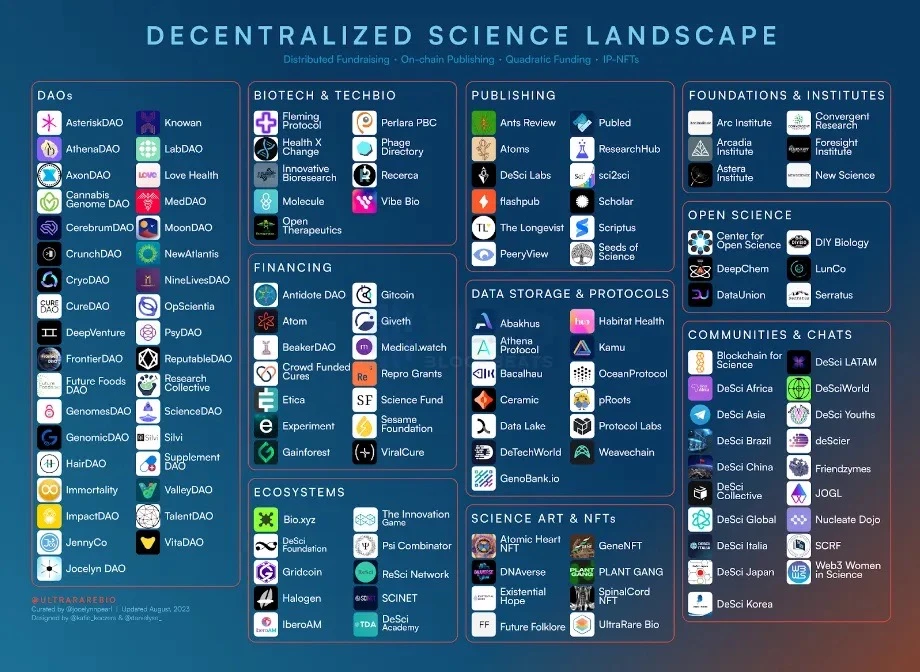 盘点DeSci赛道值得关注的潜力Alpha项目