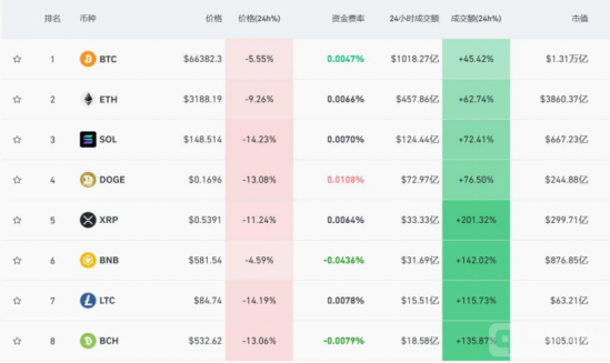 突发情况！比特币跳水导致29万爆仓，跌至65000美元下方