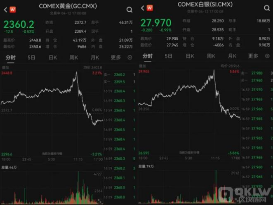 突发情况！比特币跳水导致29万爆仓，跌至65000美元下方