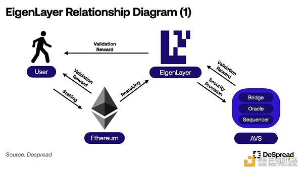 EigenLayer 上线之际 全面了解设计原理与未来发展