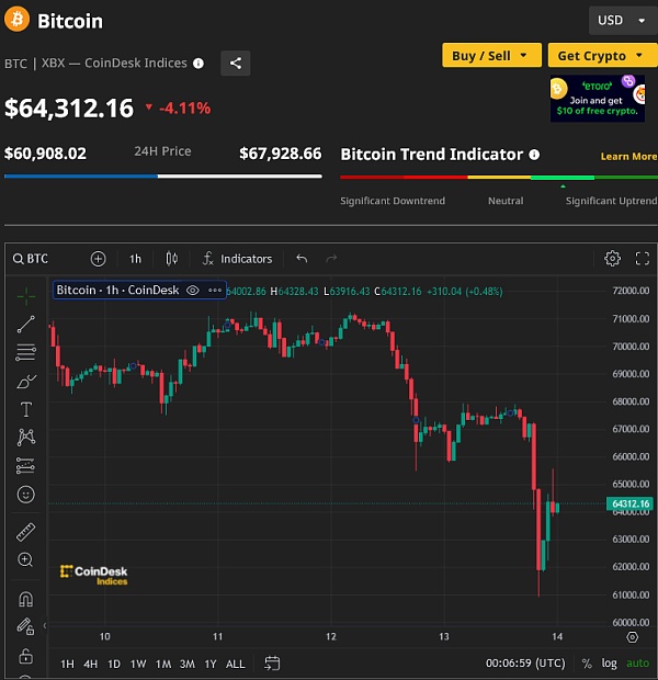 血流成河：比特币再度暴跌