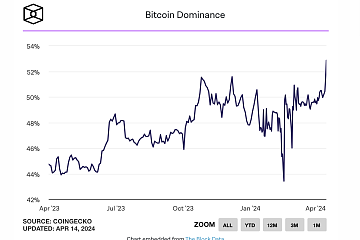 4月14日比特币市占率升至52.86%，创2021年4月以来新高