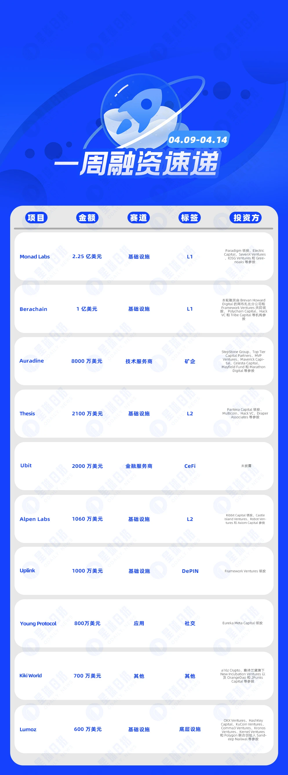 一周融资速递 | 33家项目获投，已披露融资总额约5.37亿美元（4.8-4.14）