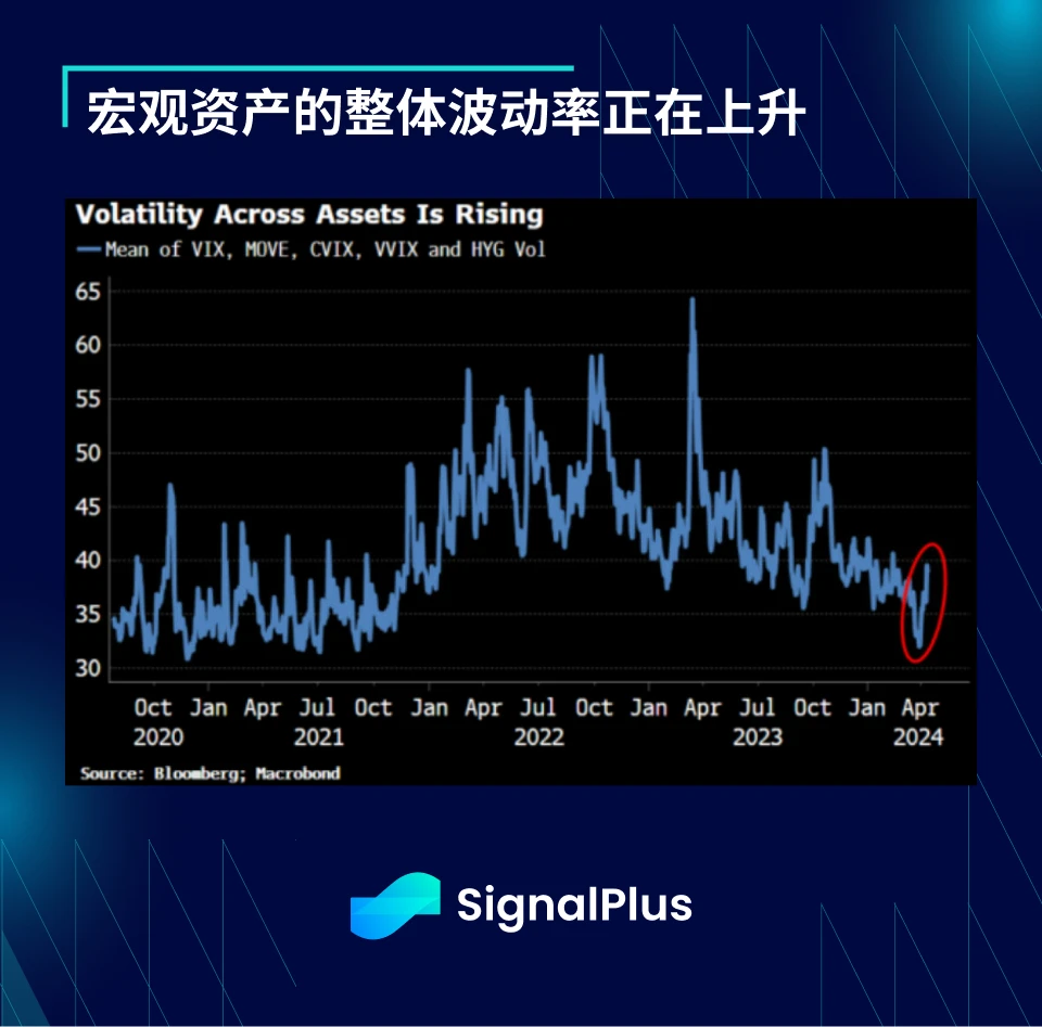 SignalPlus宏观分析(20240416)：美股短期存在下跌风险