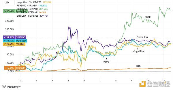 Memecoin研究报告：从戏谑文化到千亿美元赛道