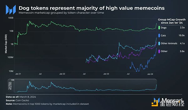 Memecoin研究报告：从戏谑文化到千亿美元赛道