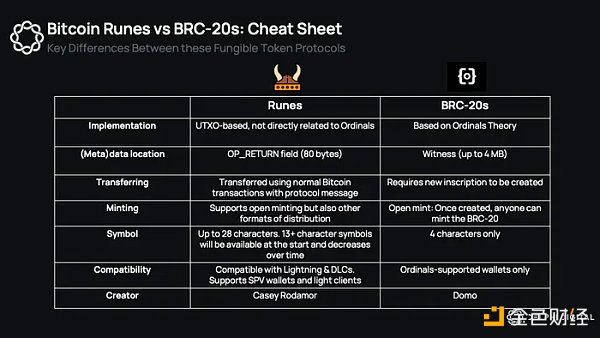 与“减半”并行，解密符文Runes：比特币上的原生同质化代币