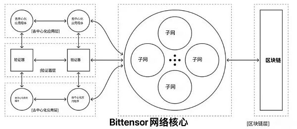 Bittensor：AI和机器学习的去中心化协议