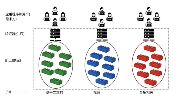 Bittensor：AI和机器学习的去中心化协议