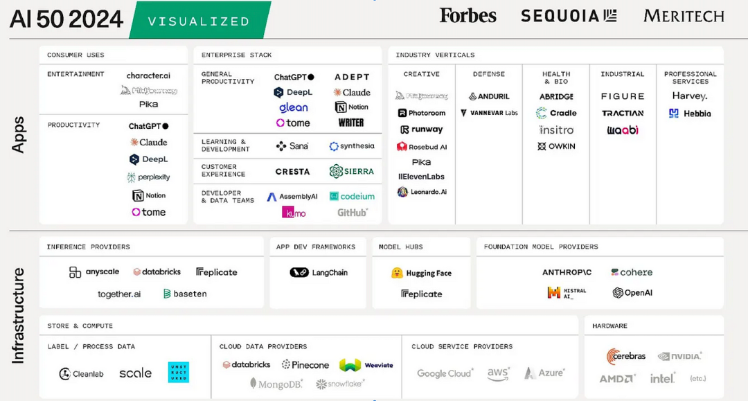 不要忽视全球TOP 50人工智能公司，除了OpenAI还有这些后浪