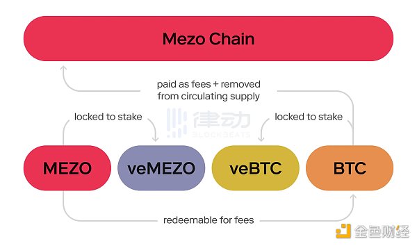 读懂Mezo：Pantera和Multicoin参投 构建比特币L2的经济层