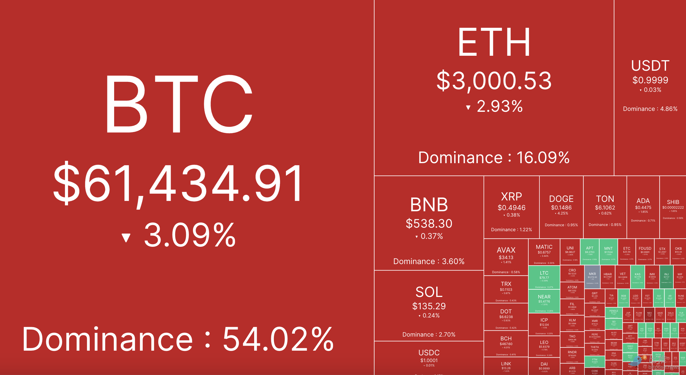 跌穿6万美元，比特币进入疲软阶段？