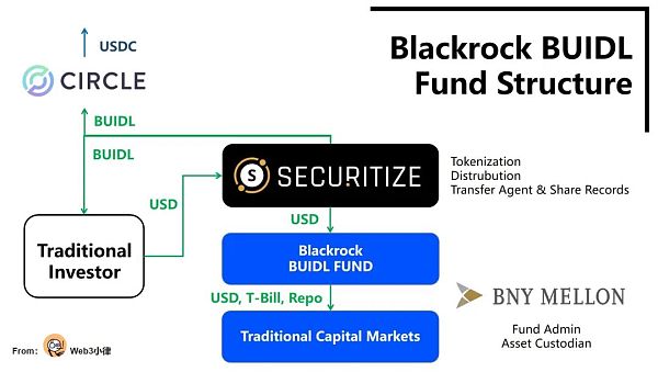 解析贝莱德 Blackrock 代币化基金 BUIDL：为 RWA 资产打开了通往 DeFi 的美丽新世界