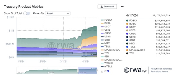 解析贝莱德 Blackrock 代币化基金 BUIDL：为 RWA 资产打开了通往 DeFi 的美丽新世界