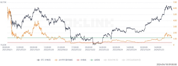 数据：2024.04.18加密市场指标一览