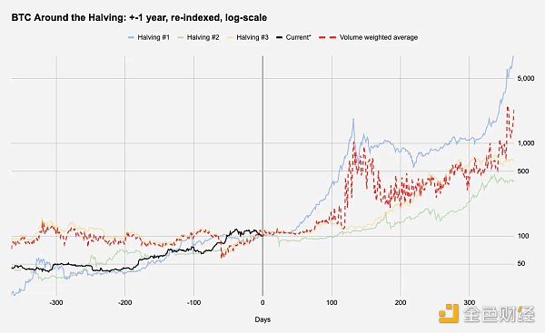 2024 年 BTC 减半前瞻：长期看涨但现在值得交易吗