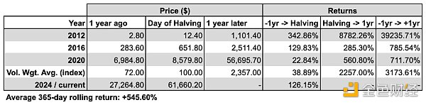 2024 年 BTC 减半前瞻：长期看涨但现在值得交易吗
