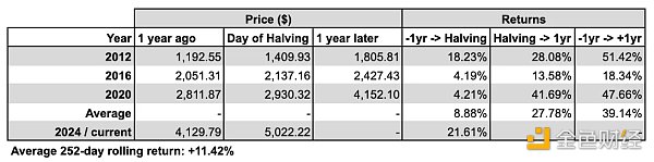 2024 年 BTC 减半前瞻：长期看涨但现在值得交易吗