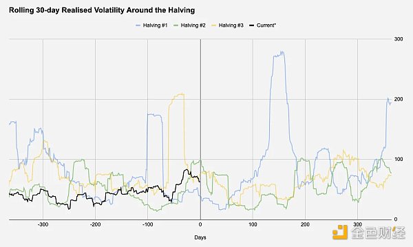 2024 年 BTC 减半前瞻：长期看涨但现在值得交易吗