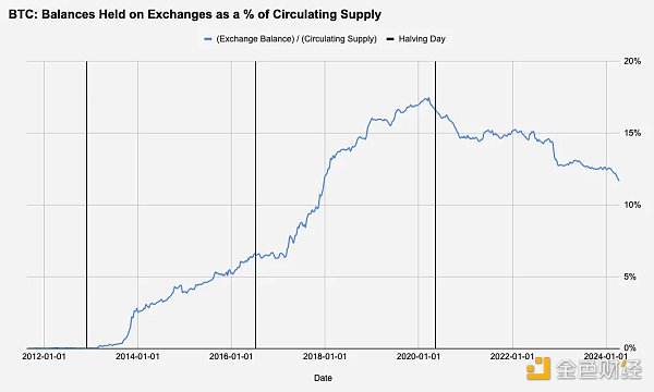 2024 年 BTC 减半前瞻：长期看涨但现在值得交易吗